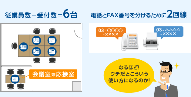 従業員数＋受付数＝6台 電話とFAX番号を分けるために2回線