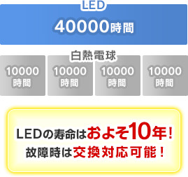 LEDの寿命はおよそ10年！故障時は交換対応可能！