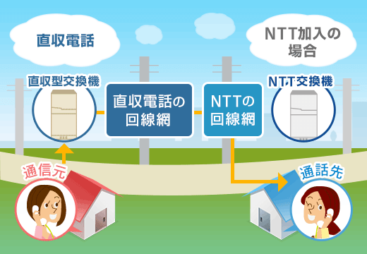 NTT加入の場合